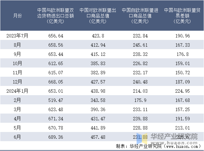 2023-2024年6月中国与欧洲联盟双边货物进出口额月度统计表