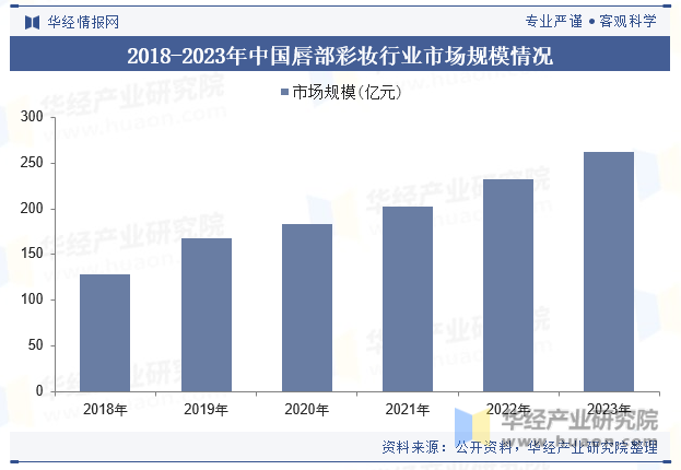 2018-2023年中国唇部彩妆行业市场规模情况