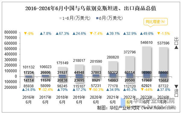 2016-2024年6月中国与乌兹别克斯坦进、出口商品总值