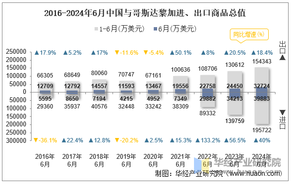 2016-2024年6月中国与哥斯达黎加进、出口商品总值