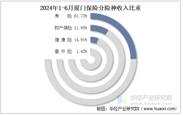 2024年1-6月厦门保险分险种收入比重