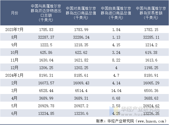 2023-2024年6月中国与英属维尔京群岛双边货物进出口额月度统计表