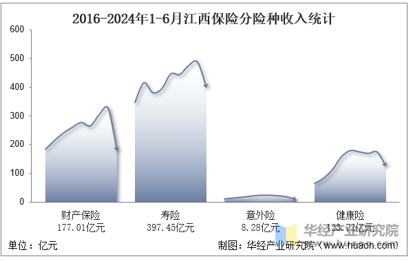 2016-2024年1-6月江西保险分险种收入统计