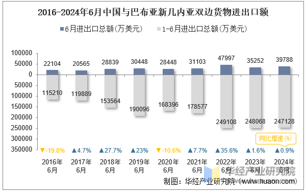 2016-2024年6月中国与巴布亚新几内亚双边货物进出口额