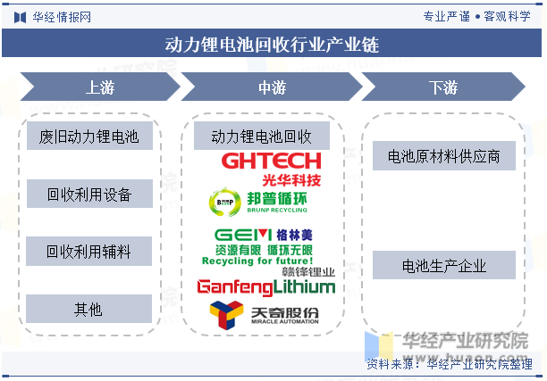 动力锂电池回收行业产业链