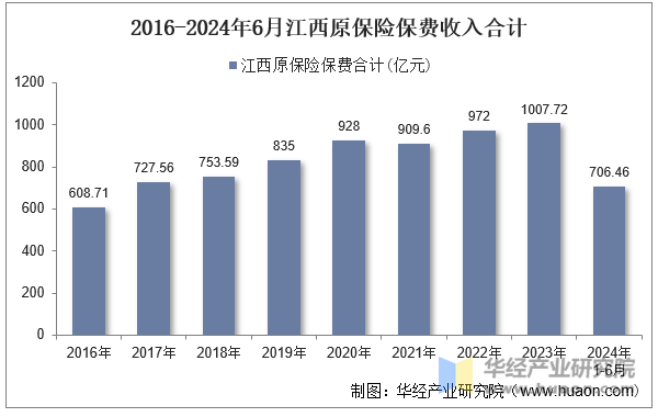 2016-2024年6月江西原保险保费收入合计