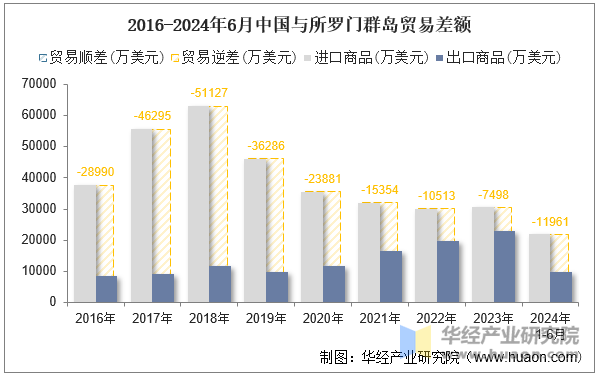 2016-2024年6月中国与所罗门群岛贸易差额