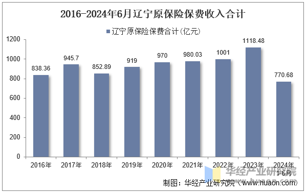 2016-2024年6月辽宁原保险保费收入合计