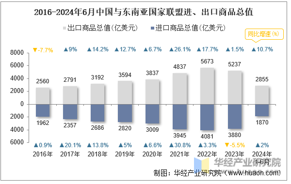 2016-2024年6月中国与东南亚国家联盟进、出口商品总值