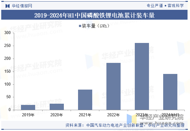 2019-2024年H1中国磷酸铁锂电池累计装车量