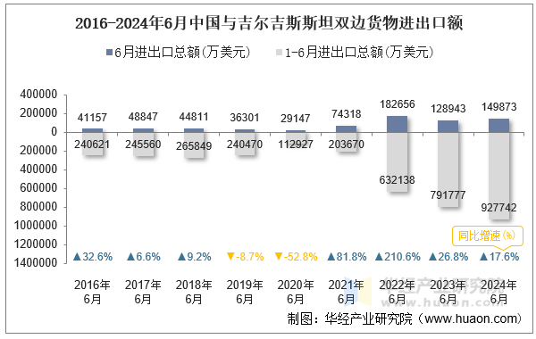 2016-2024年6月中国与吉尔吉斯斯坦双边货物进出口额