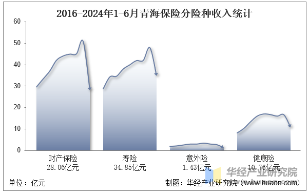 2016-2024年1-6月青海保险分险种收入统计