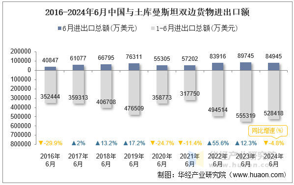 2016-2024年6月中国与土库曼斯坦双边货物进出口额