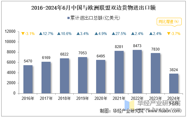 2016-2024年6月中国与欧洲联盟双边货物进出口额