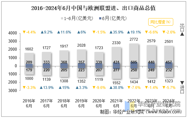 2016-2024年6月中国与欧洲联盟进、出口商品总值