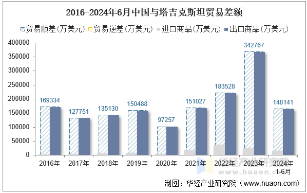 2016-2024年6月中国与塔吉克斯坦贸易差额