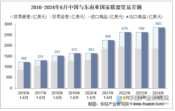 2016-2024年6月中国与东南亚国家联盟贸易差额