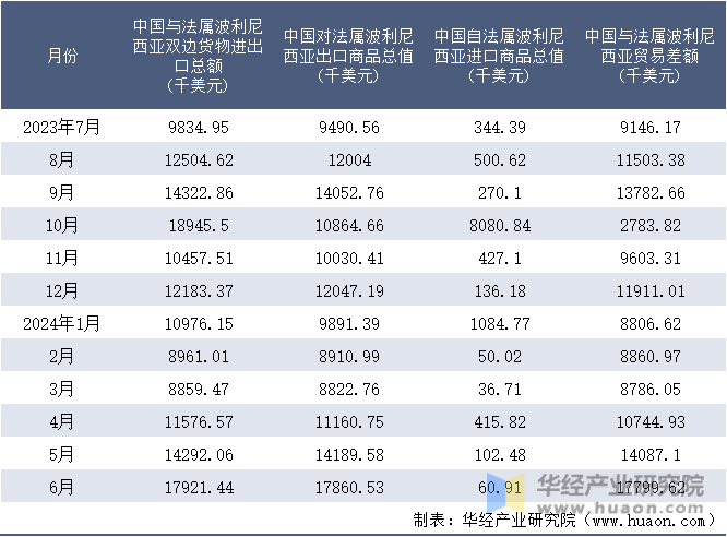 2023-2024年6月中国与法属波利尼西亚双边货物进出口额月度统计表