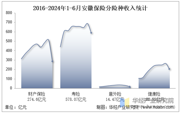 2016-2024年1-6月安徽保险分险种收入统计