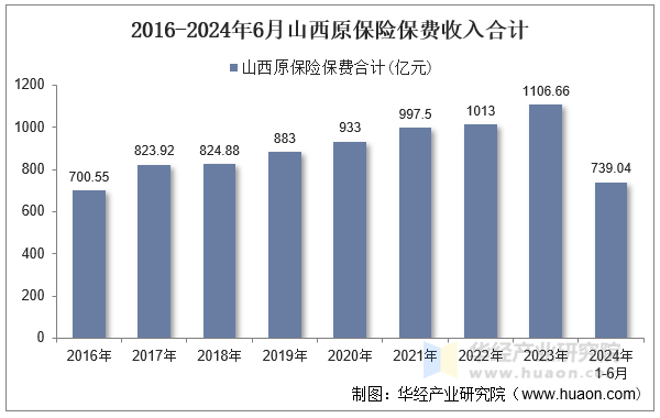 2016-2024年6月山西原保险保费收入合计