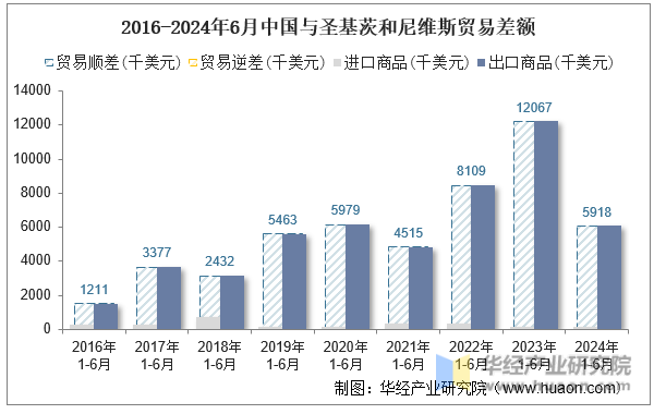 2016-2024年6月中国与圣基茨和尼维斯贸易差额