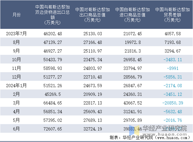 2023-2024年6月中国与哥斯达黎加双边货物进出口额月度统计表