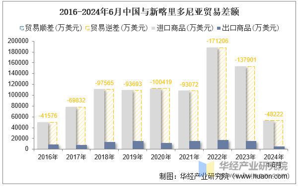 2016-2024年6月中国与新喀里多尼亚贸易差额