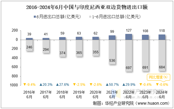 2016-2024年6月中国与印度尼西亚双边货物进出口额