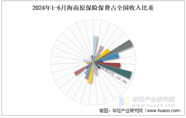 2024年1-6月海南原保险保费占全国收入比重