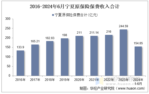 2016-2024年6月宁夏原保险保费收入合计