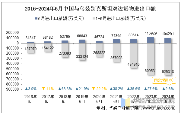 2016-2024年6月中国与乌兹别克斯坦双边货物进出口额