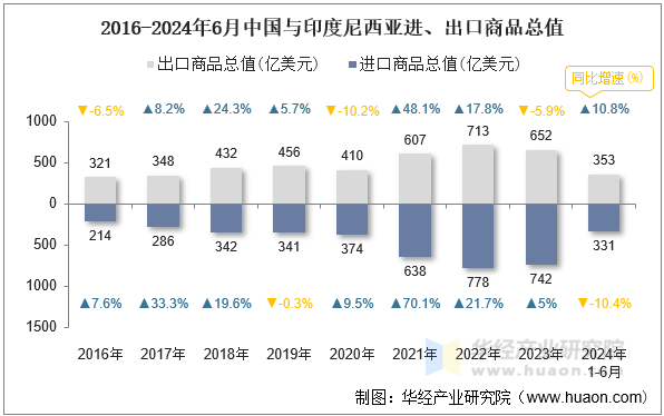 2016-2024年6月中国与印度尼西亚进、出口商品总值