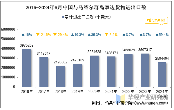 2016-2024年6月中国与马绍尔群岛双边货物进出口额