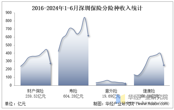 2016-2024年1-6月深圳保险分险种收入统计