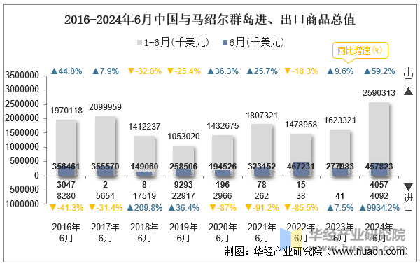 2016-2024年6月中国与马绍尔群岛进、出口商品总值