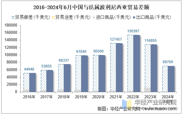 2016-2024年6月中国与法属波利尼西亚贸易差额