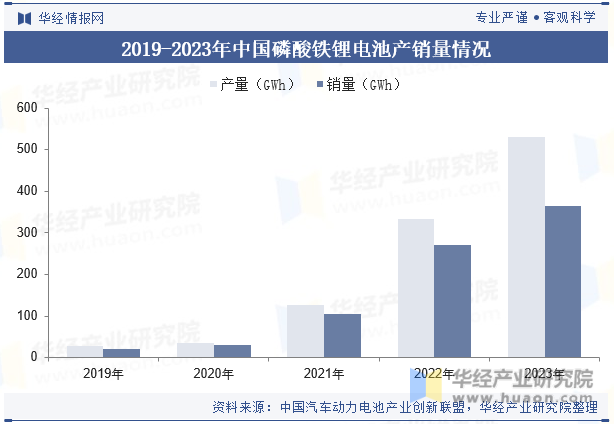 2019-2023年中国磷酸铁锂电池产销量情况