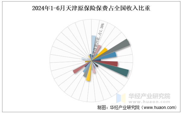 2024年1-6月天津原保险保费占全国收入比重