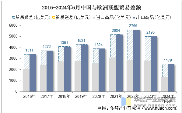 2016-2024年6月中国与欧洲联盟贸易差额