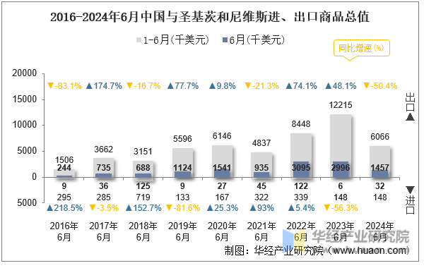 2016-2024年6月中国与圣基茨和尼维斯进、出口商品总值