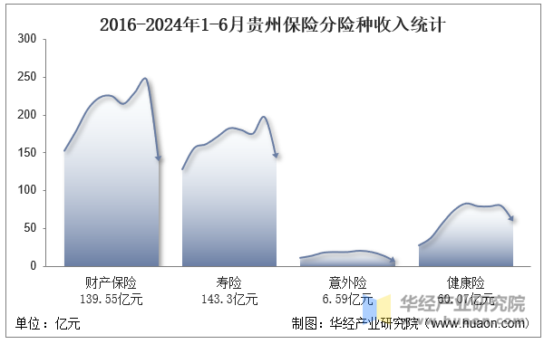 2016-2024年1-6月贵州保险分险种收入统计