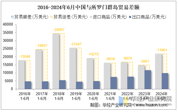 2016-2024年6月中国与所罗门群岛贸易差额