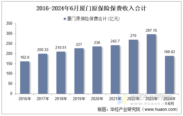 2016-2024年6月厦门原保险保费收入合计