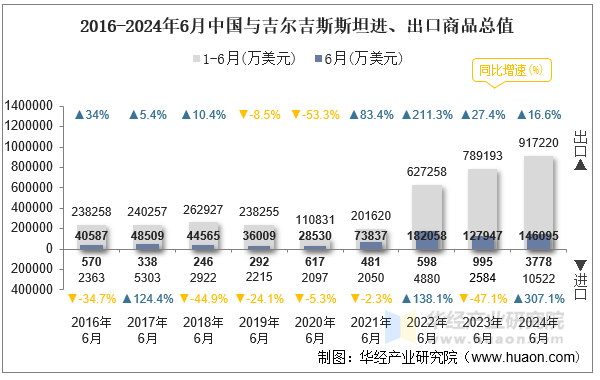 2016-2024年6月中国与吉尔吉斯斯坦进、出口商品总值