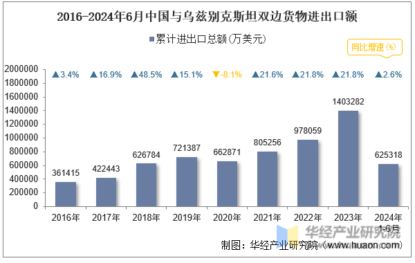 2016-2024年6月中国与乌兹别克斯坦双边货物进出口额