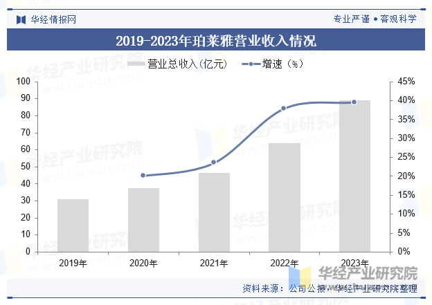 2019-2023年珀莱雅营业收入情况