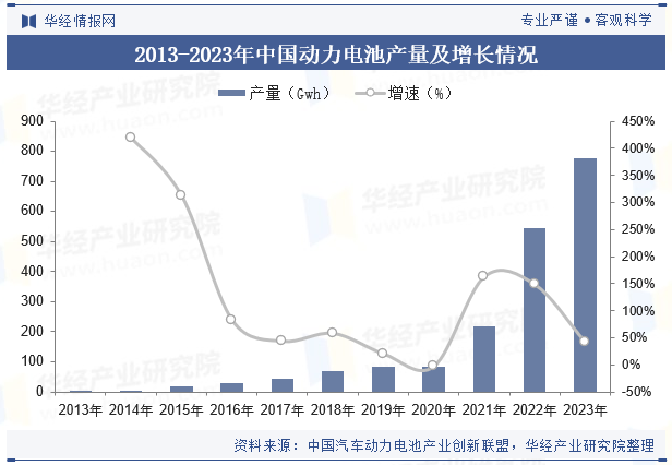 2013-2023年中国动力电池产量及增长情况