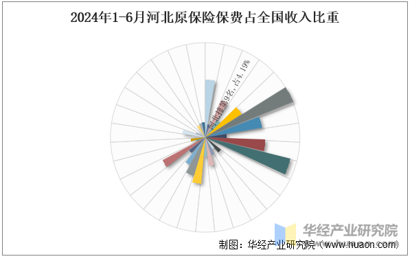 2024年1-6月河北原保险保费占全国收入比重