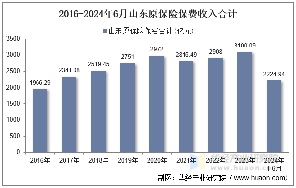 2016-2024年6月山东原保险保费收入合计