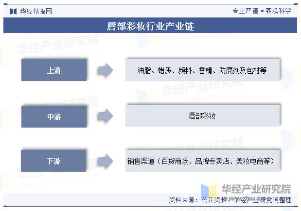 唇部彩妆行业产业链